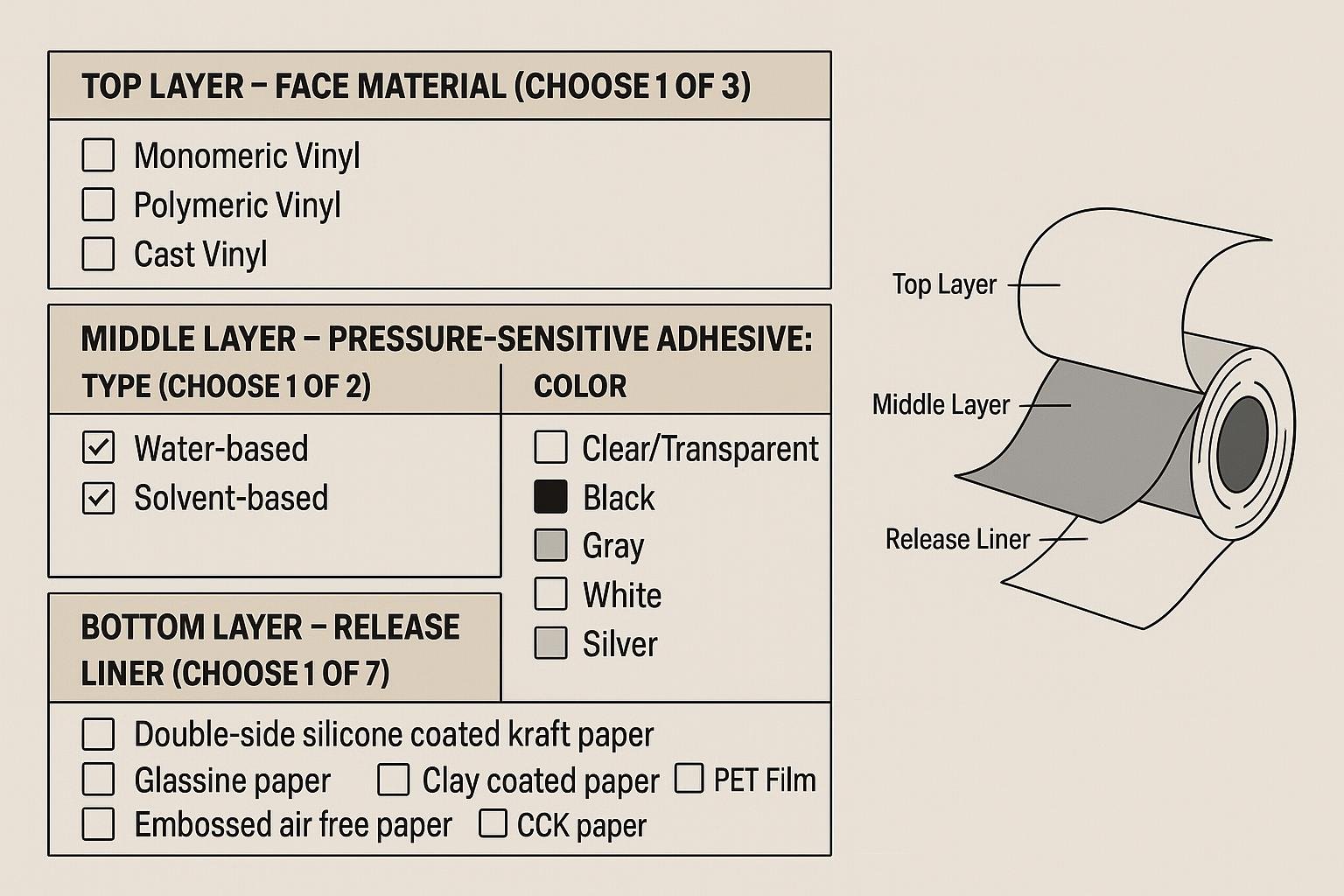 Diagram showing the three layers of self-adhesive vinyl: face film, adhesive, release liner